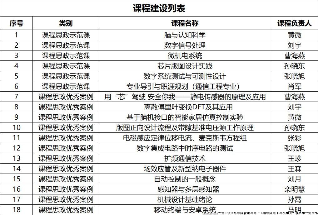 课程建设列表 课程建设列表