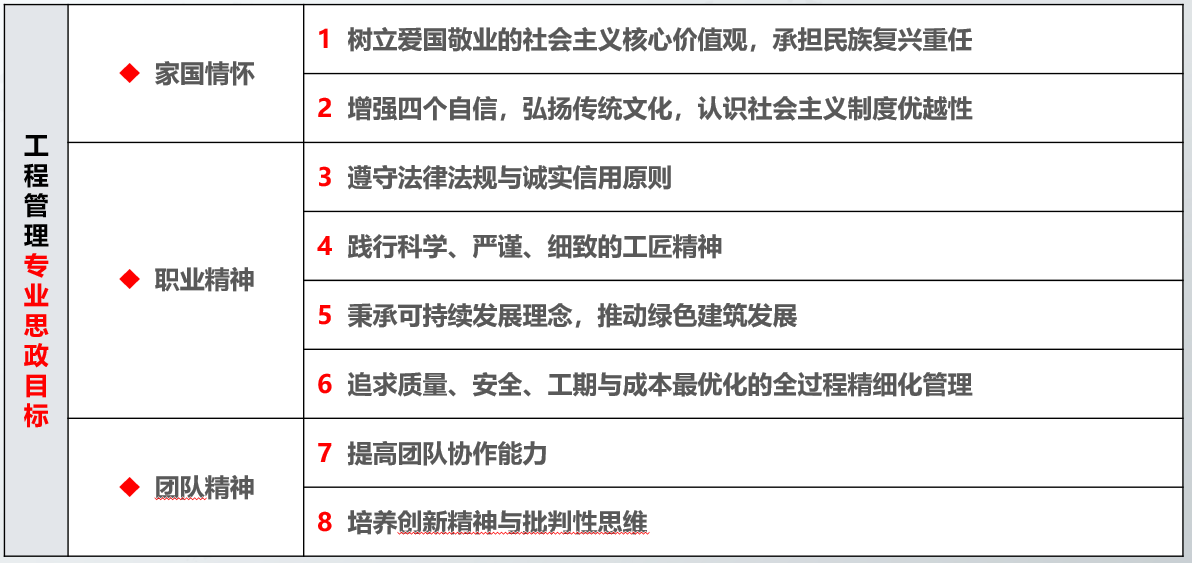 工程管理专业思政目标.png 工程管理专业思政目标.png